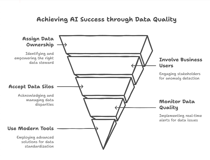 Achieving AI sucess through Data Quality