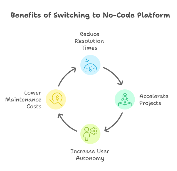 Benefits of switching to no code plateform