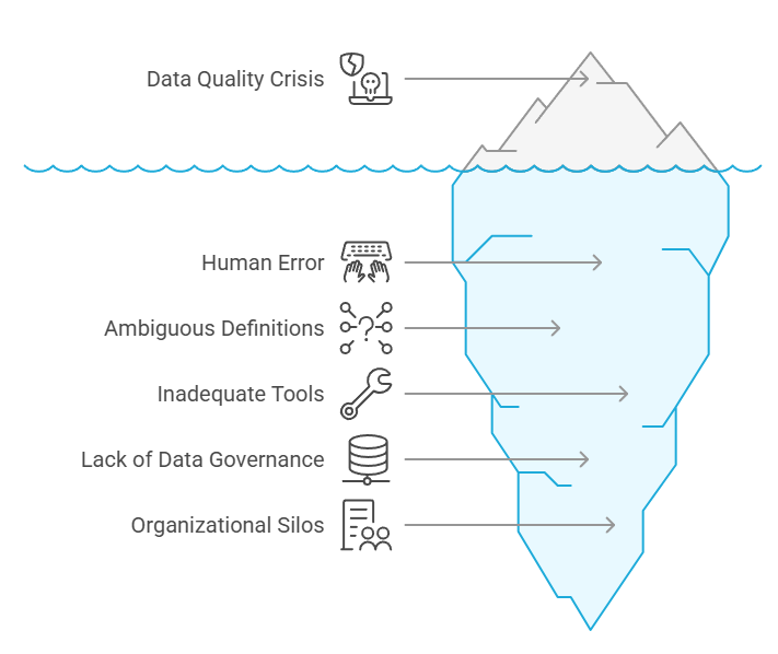 Data Quality Crisis