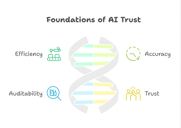 Fondation of AI trust