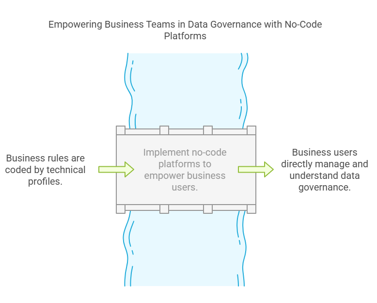 No code Plateform Benefit