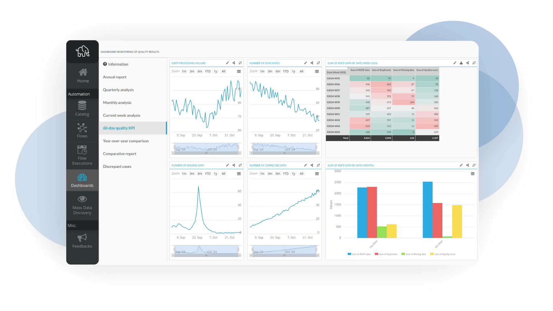 Tableau de bord de suivi de la fraîcheur des données, de la dérive, des anomalies et des indicateurs clés de qualité avec Tale of Data