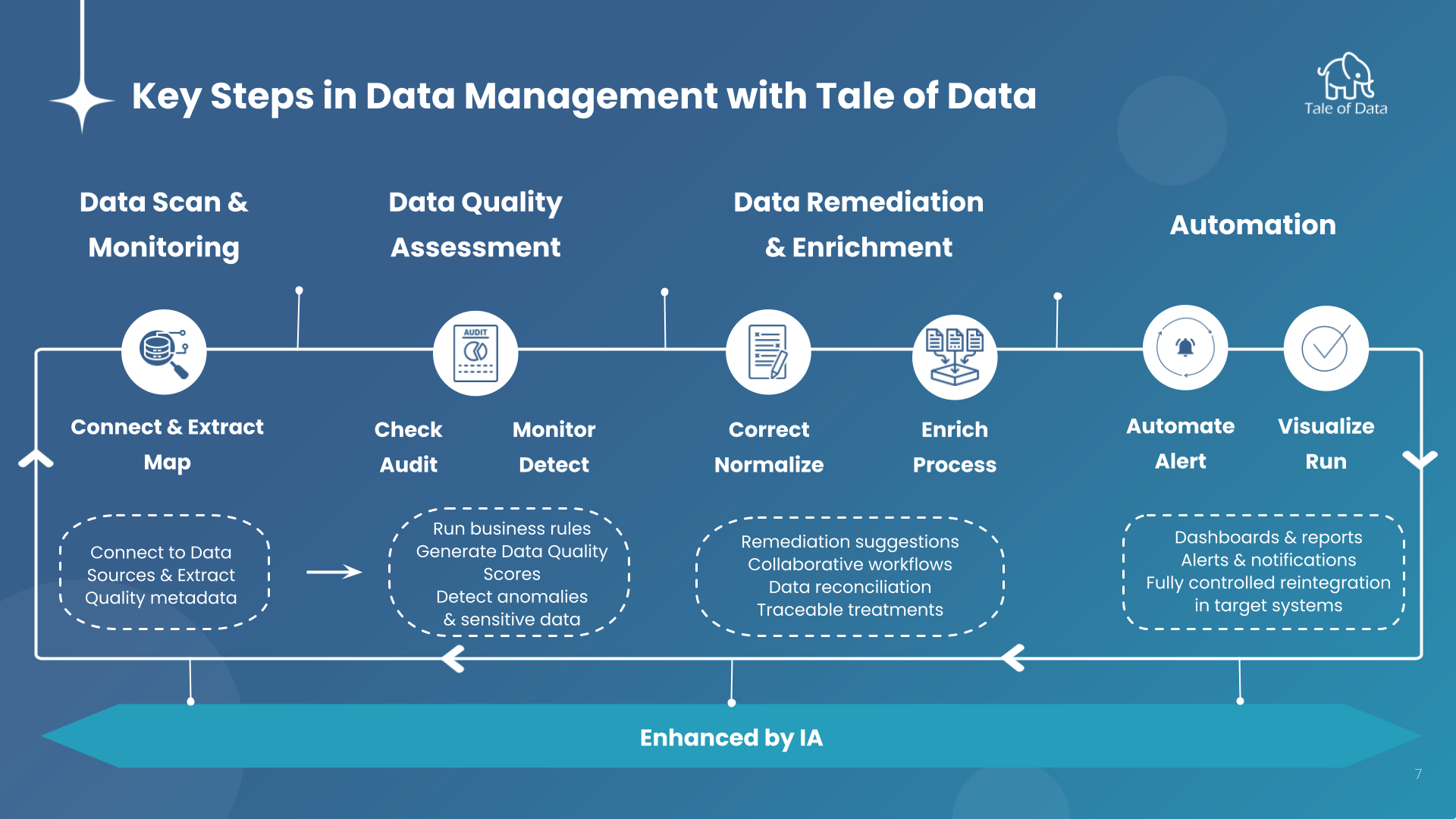 Key Steps in Data Management