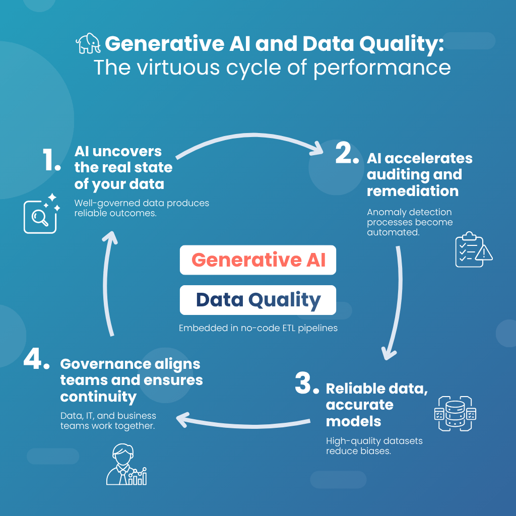 Generative AI Data Quality ETL