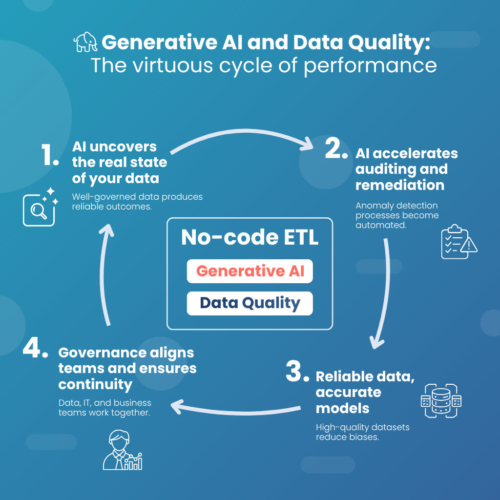 Generative AI Data Quality ETL