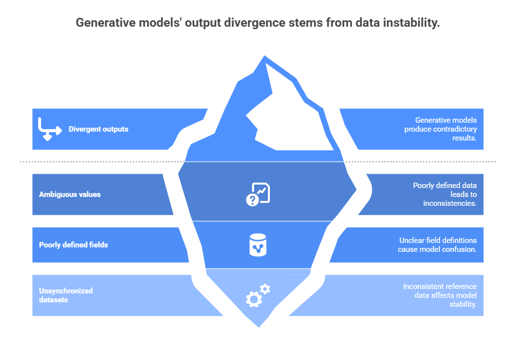 Impact of ambiguous or inconsistent data on the coherence of generative AI model outputs.