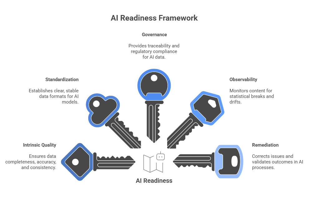 Five core capabilities of AI Readiness defined by international standards: data quality, standardization, governance, content observability, and continuous remediation.
