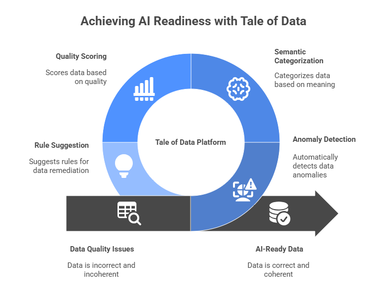 How Tale of Data operationalizes AI Readiness through anomaly detection, content observability, governance, and no-code remediation workflows.