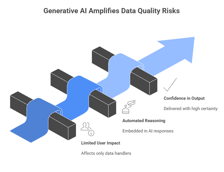 Diagram showing how generative AI amplifies data quality risks, moving from limited user impact to automated reasoning and high-confidence outputs