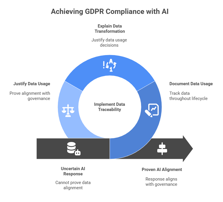 Diagram illustrating the traceability challenge of generative AI under GDPR and the AI Act: mapping data lineage from raw input to model output, including business rules and transformations