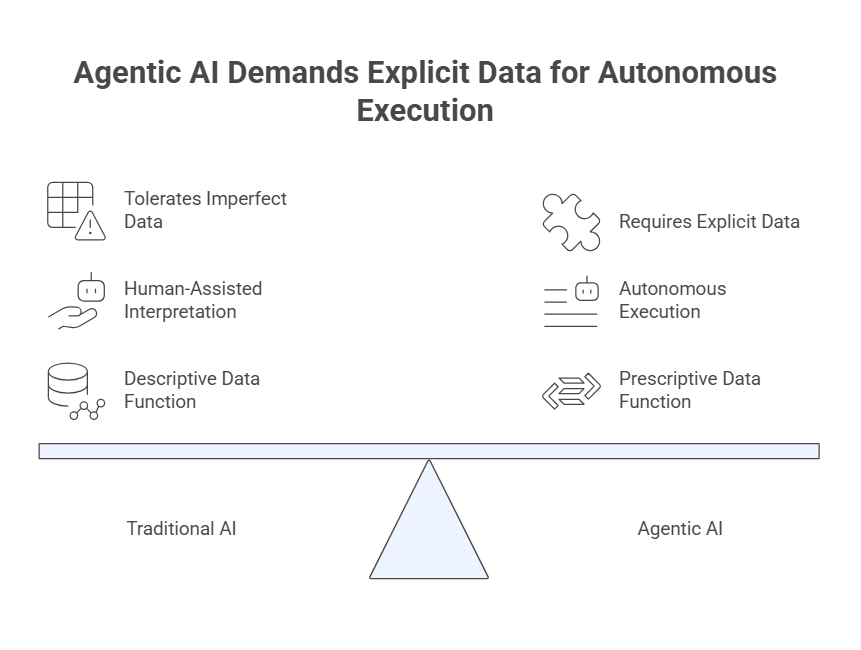 Agentic AI Demands Explicit Data for Autonomous Execution