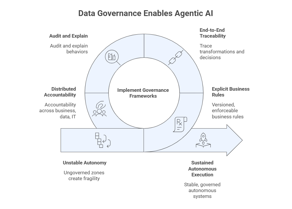 Data Governance Enables Agentic AI