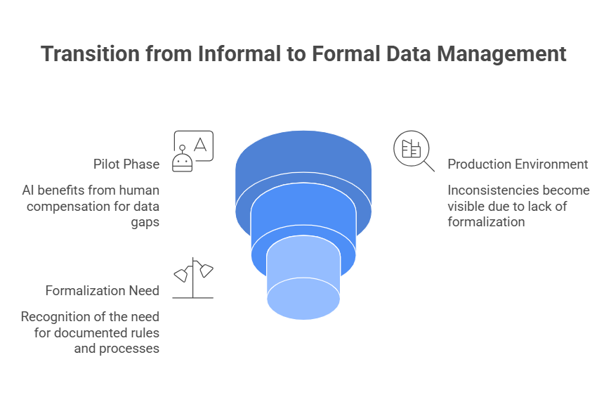 Transition from Informal to Formal Data Management