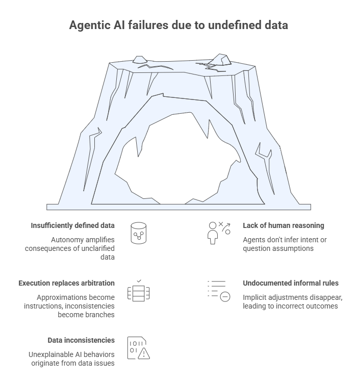 Sustainable agentic AI requires defined data foundations