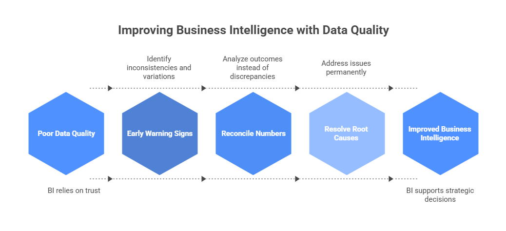 Improving Business Intelligence with Data Quality