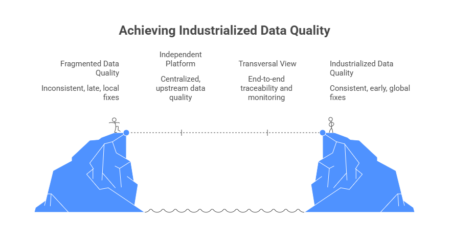 Achieving Industrialized Data Quality