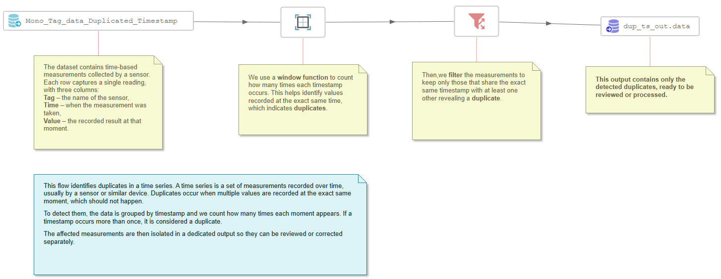 Data pipeline with annotations – Filtering duplicated timestamps