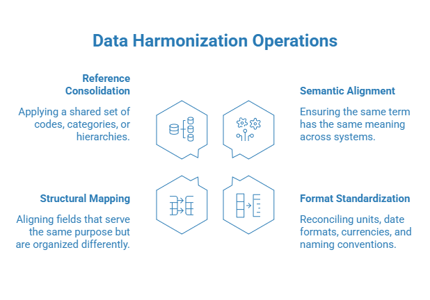 Data Harmonization Operations