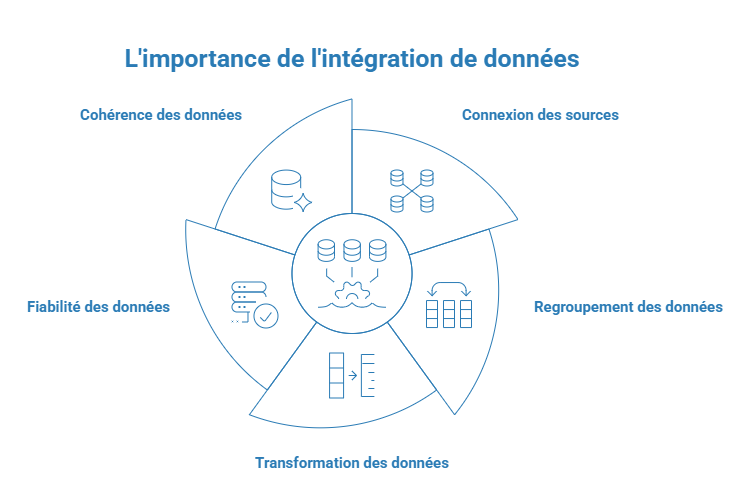 L'importance de l'intégration de données