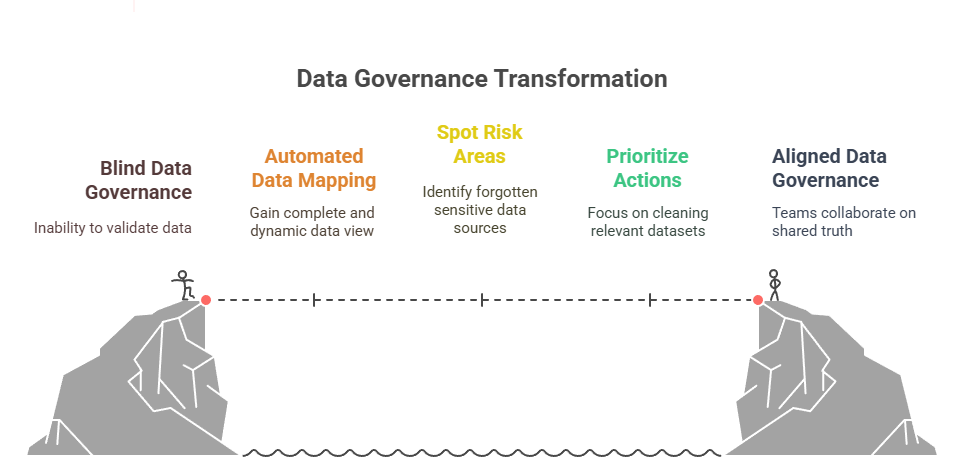 From Blind Data Governance to Effective Control with Automated Data Mapping