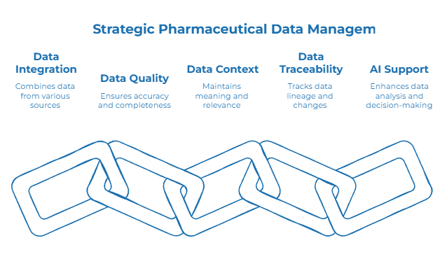 Strategic Pharmaceutical Data Management