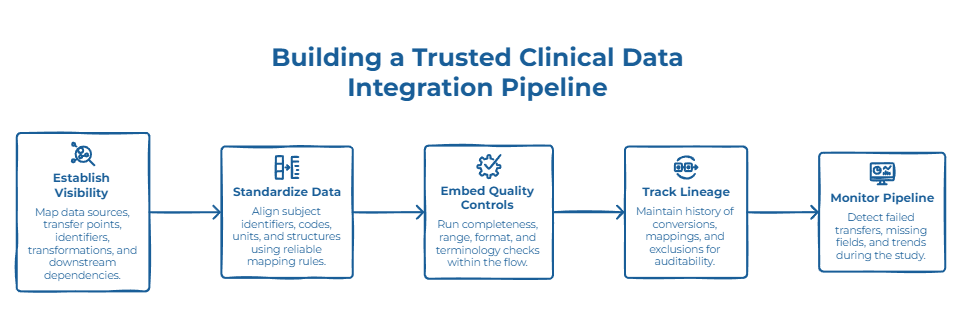 Building a Trusted Clinical Data Integration Pipeline