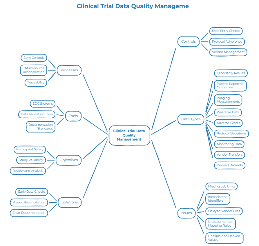 Clinical Trial Data Quality Management