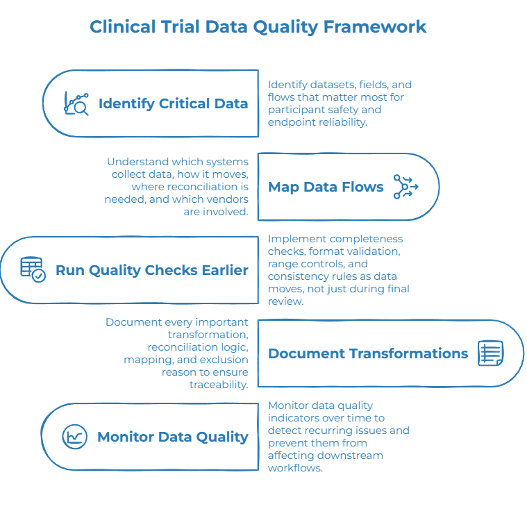 Clinical Trial Data Quality Framework