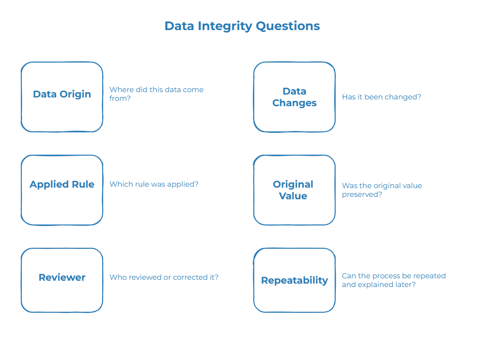 Data Integrity Questions
