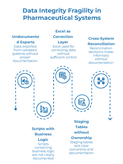 Data Integrity Fragility in Pharmaceutical Systems