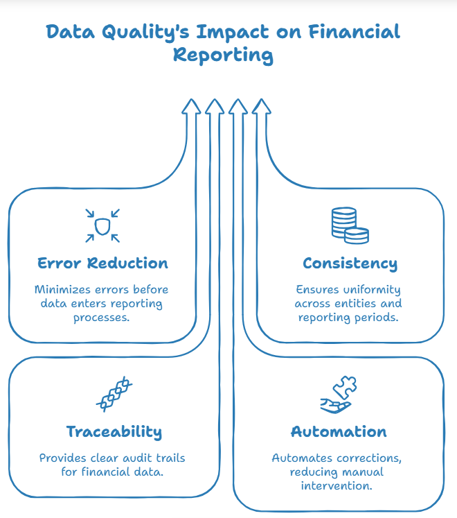 Data Quality's Impact on Financial Reporting