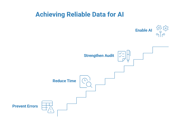 Achieving Reliable Data for AI