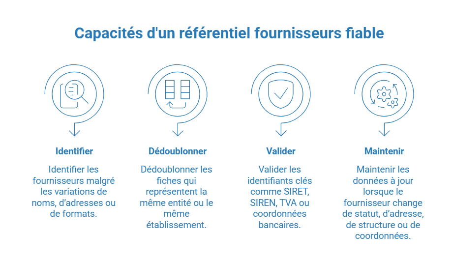 Capacités d'un référentiel fournisseurs fiable