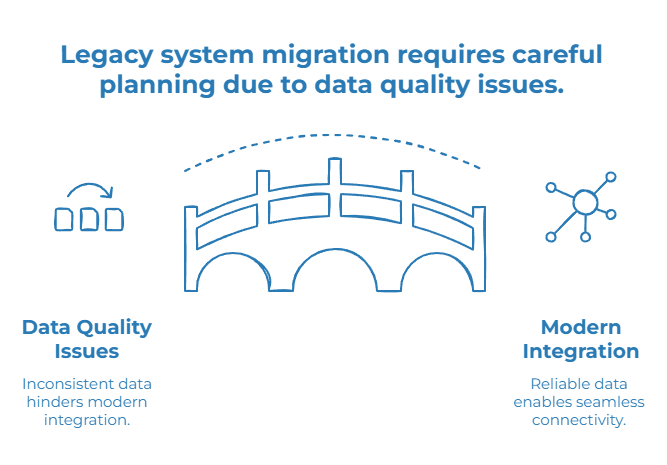 Legacy system migration requires careful planning due to data quality issues.
