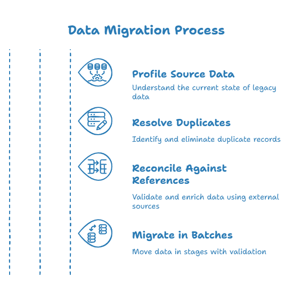 Data Migration Process