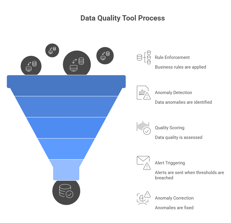 Data_Quality_Tool_Process