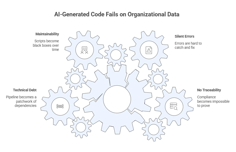 AI-Generated Code Fails on Organizational Data