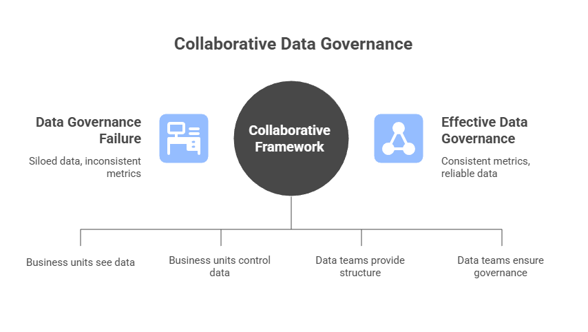 Business units need visibility and autonomy.