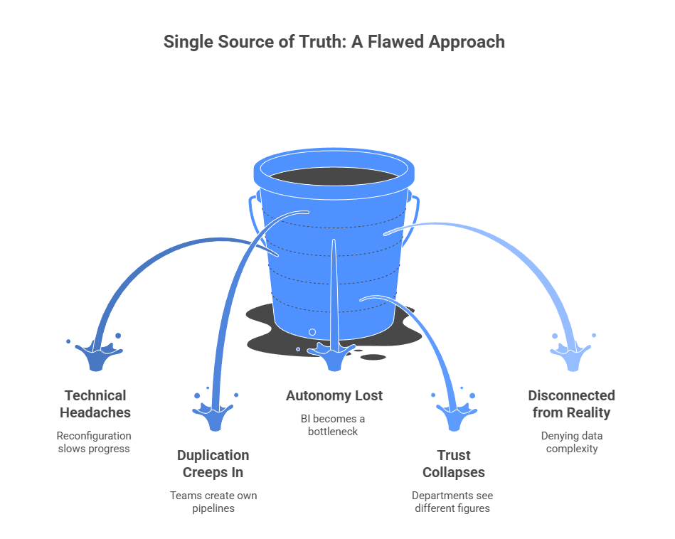 data is scattered across dozens, sometimes hundreds, of systems