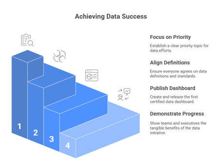 The Steps to Success